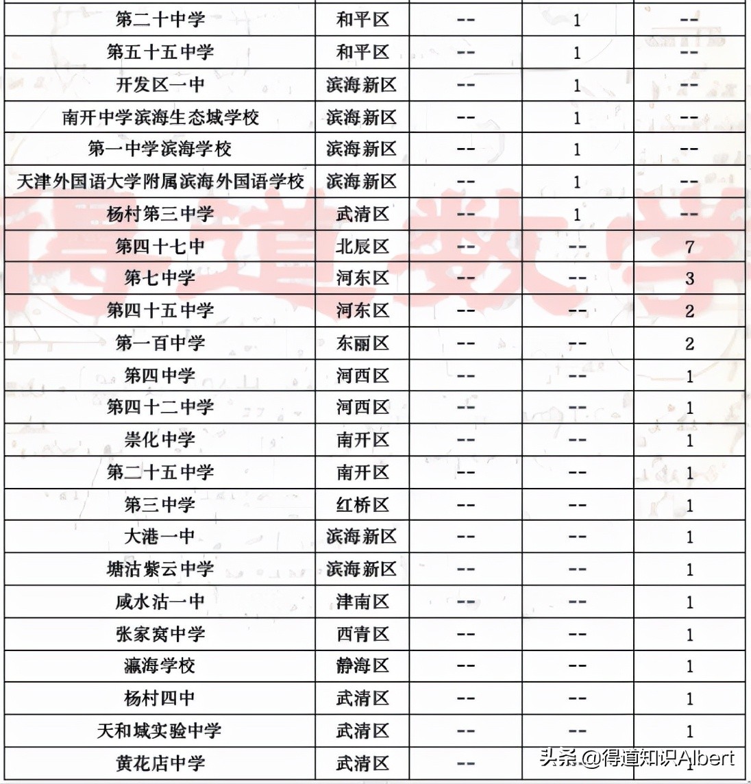 全国高中学科竞赛天津赛区获奖名单，看天津各高中学校的“实力”