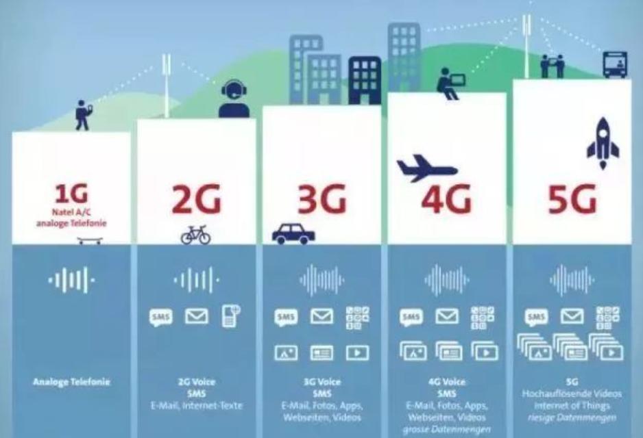 5G手机*载下**速度真的会这么快吗?