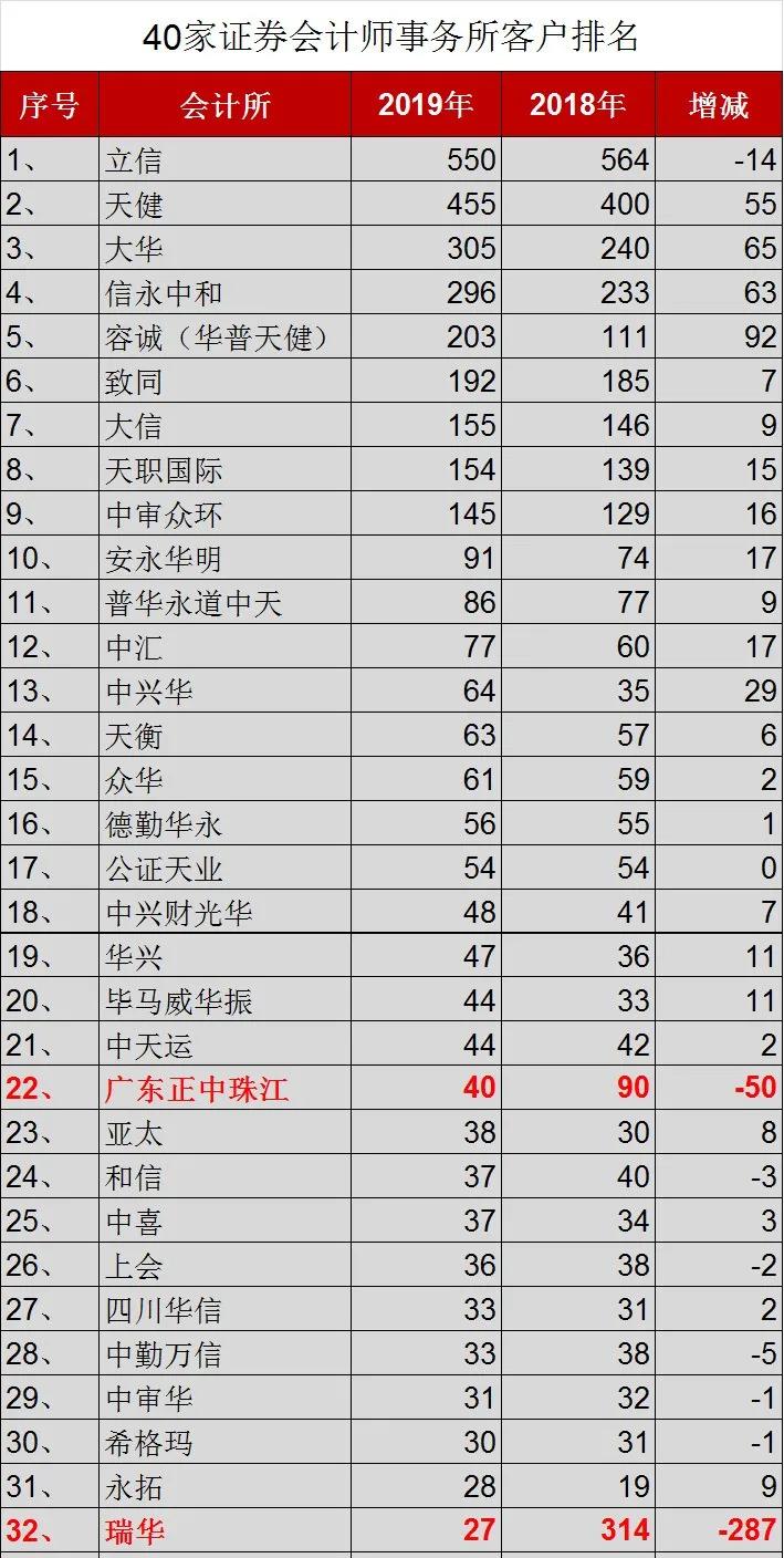 瑞华客户流失将近90%，昔日第一大所为何走上灭亡？