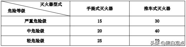 2019消防预习:建筑灭火器配置核心考点总结