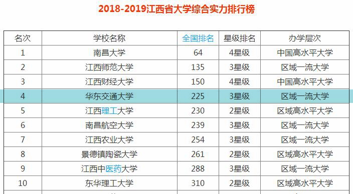 华东交通大学在南昌口碑,华东交通大学好还是南昌大学好