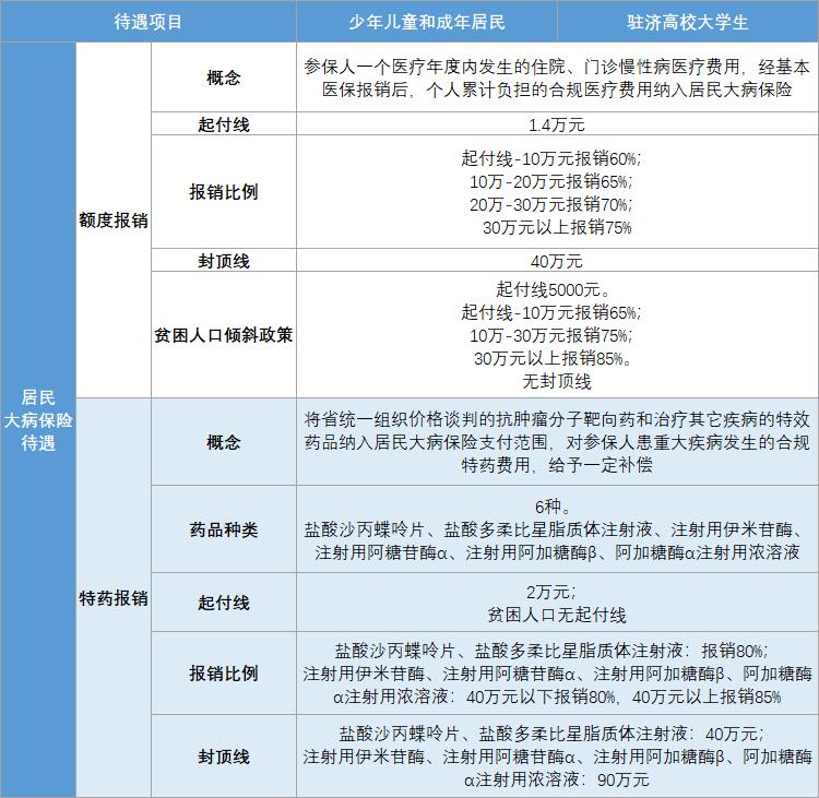 济南市居民医保最新政策,济南居民医保2024年报销标准