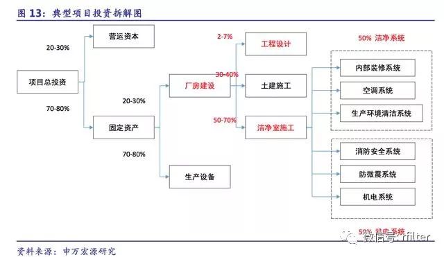 洁净室行业趋势,洁净室行业发展