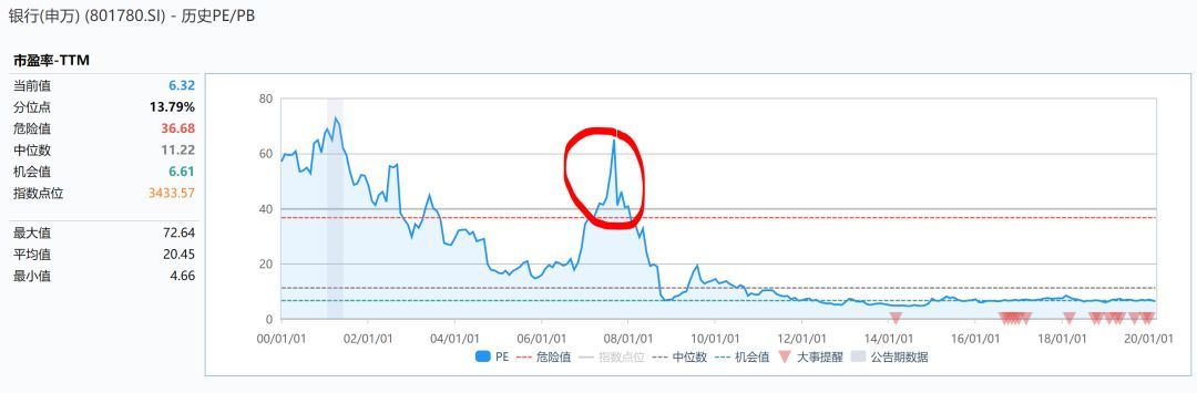 怎么看估值的历史分位,各行业估值百分位表