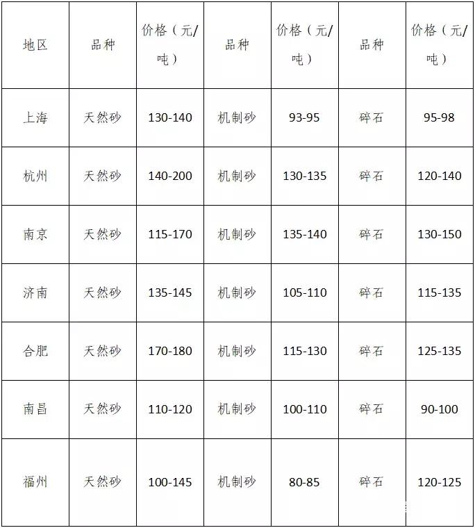今年砂石价格多少钱一吨,全国砂价最新行情