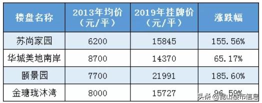 5年后昆山将发生翻天覆地的变化,五年后昆山房价预测太仓的房价