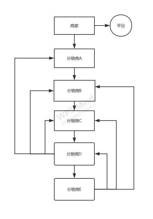 如何使用互联网三级分销模式盈利?