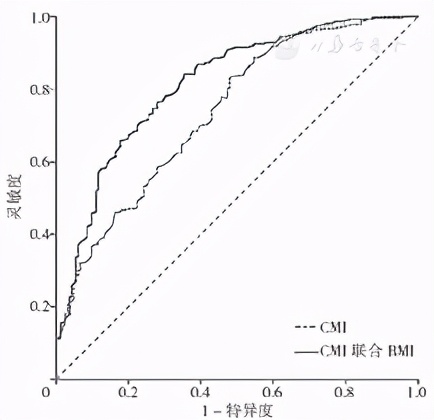 2型糖尿病患者心脏代谢指数与非酒精性脂肪性肝病的关系研究