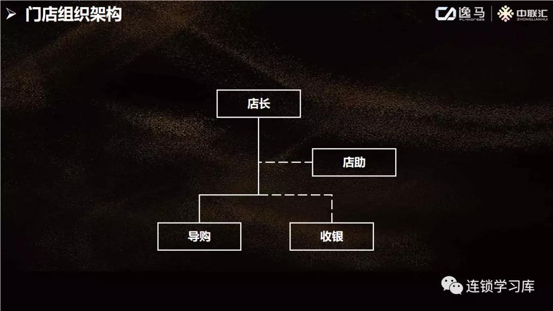 店长复制体系教程,门店店长管理具体的工作内容