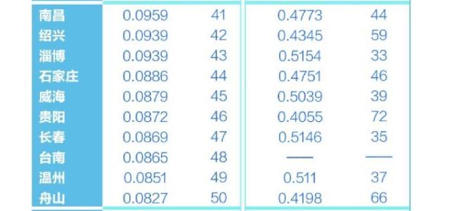 江西南昌城市在全国排名第几位,南昌市在中国省会城市排名多少
