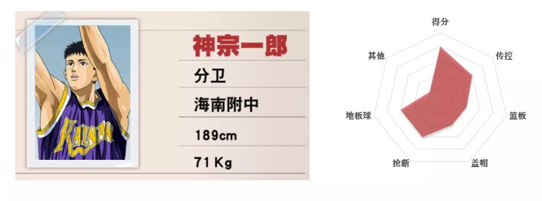 灌篮高手手游平民四大最强阵容,灌篮高手手游各位置排名