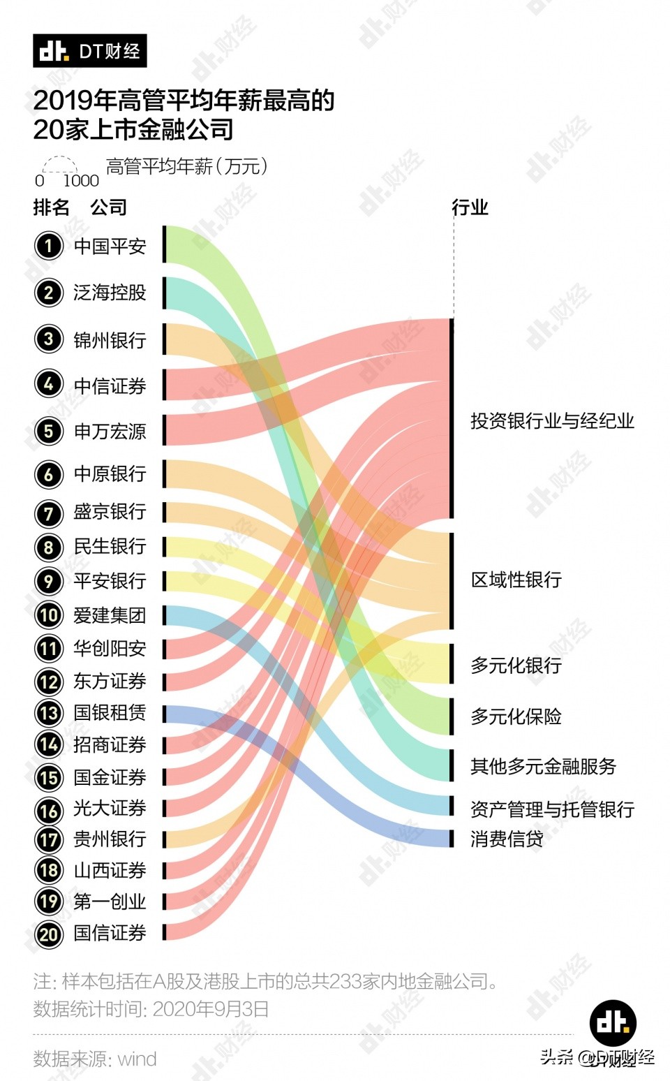 保险和投行哪个收入高,金融保险行业就业前景