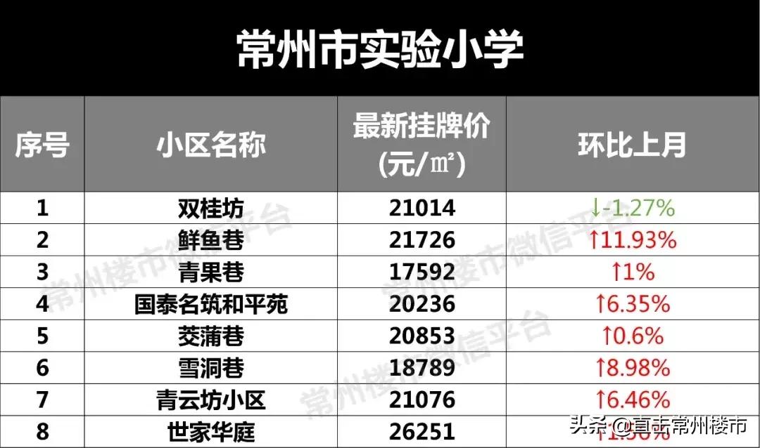 常州学区房价格会涨吗,常州学区目前真实房价