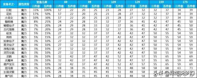 梦幻西游新手起号攻略阵容,梦幻西游十三技能全红
