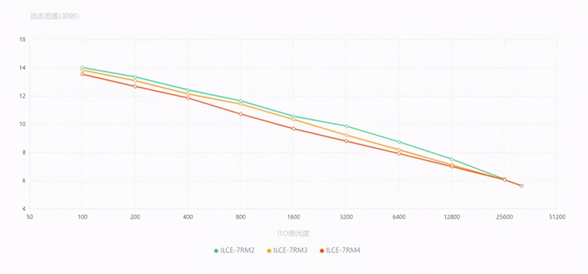 2021年还值得买索尼a7r4吗,2023年还值得买a7m4吗