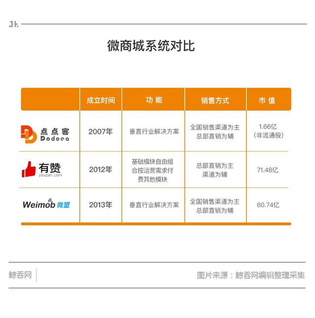 微盟微与有赞哪个好用,微盟和有赞哪个更值得投资