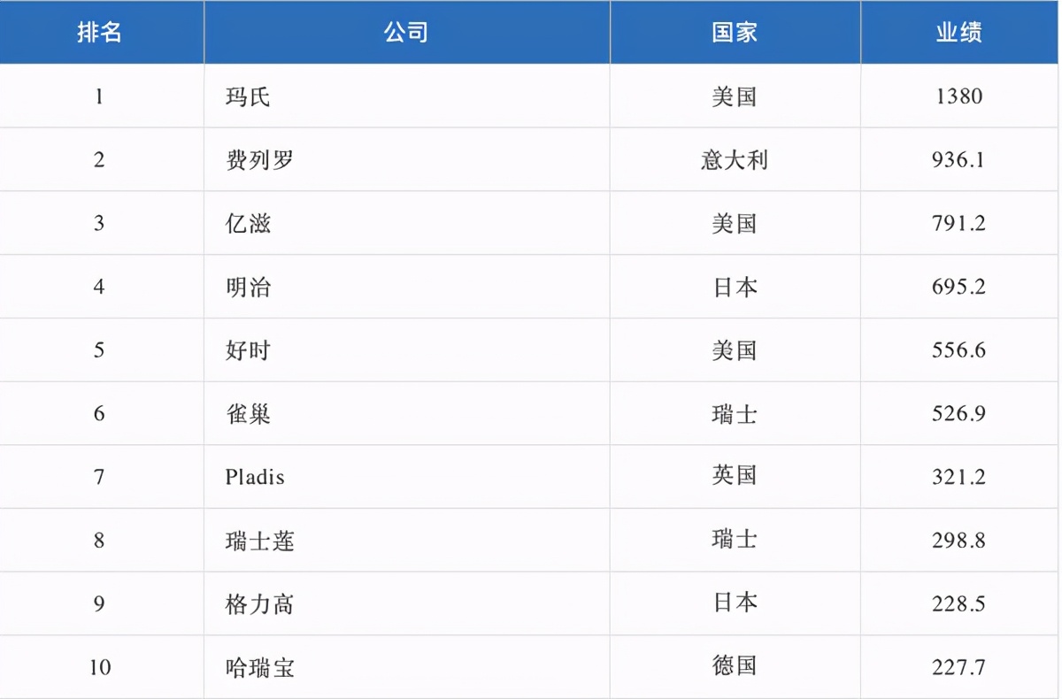 全球第一大糖果公司:力压费列罗、亿滋,一年进账1380亿元