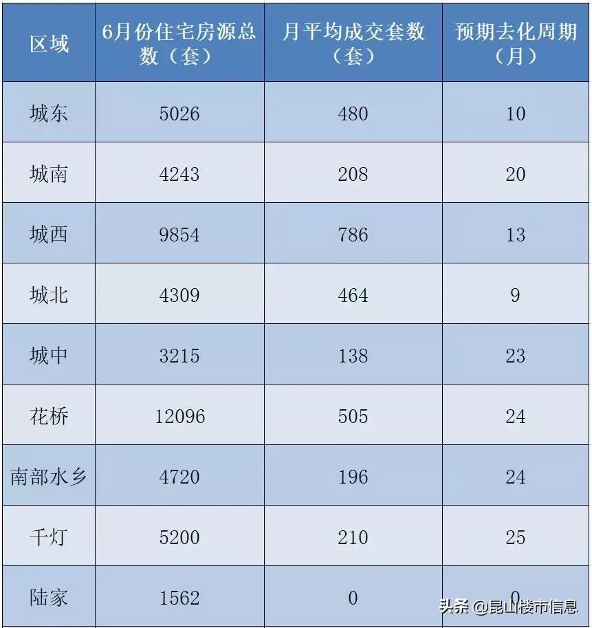 昆山楼市最新库存量,昆山市楼市最新库存量