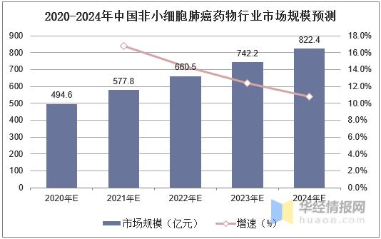 中国非小细胞肺癌药物行业发展现状及趋势分析「图」