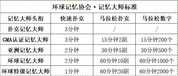 世界记忆力大师证书有什么用,全球认证记忆大师