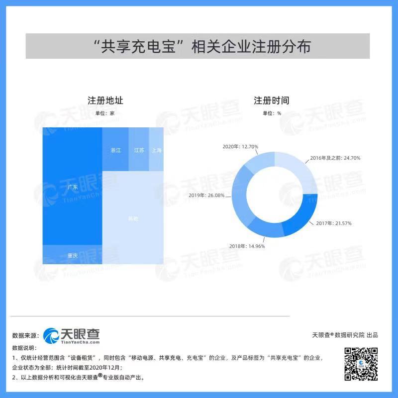 杀不死的共享充电宝：一个“怪兽”远远不够