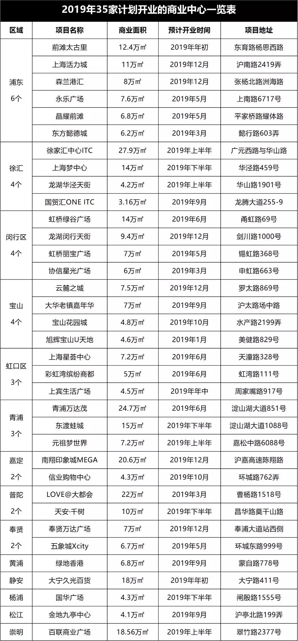 魔都5个重磅新地标,魔都十大购物中心