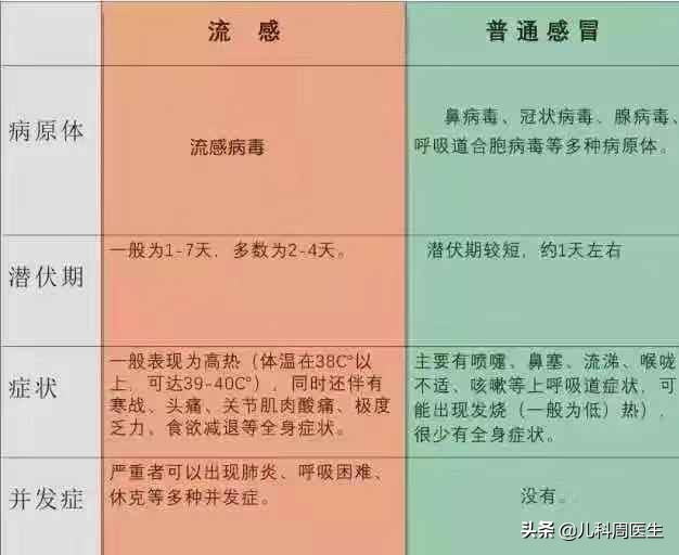 流感和感冒的区别与治疗,流感和感冒的区别与用药