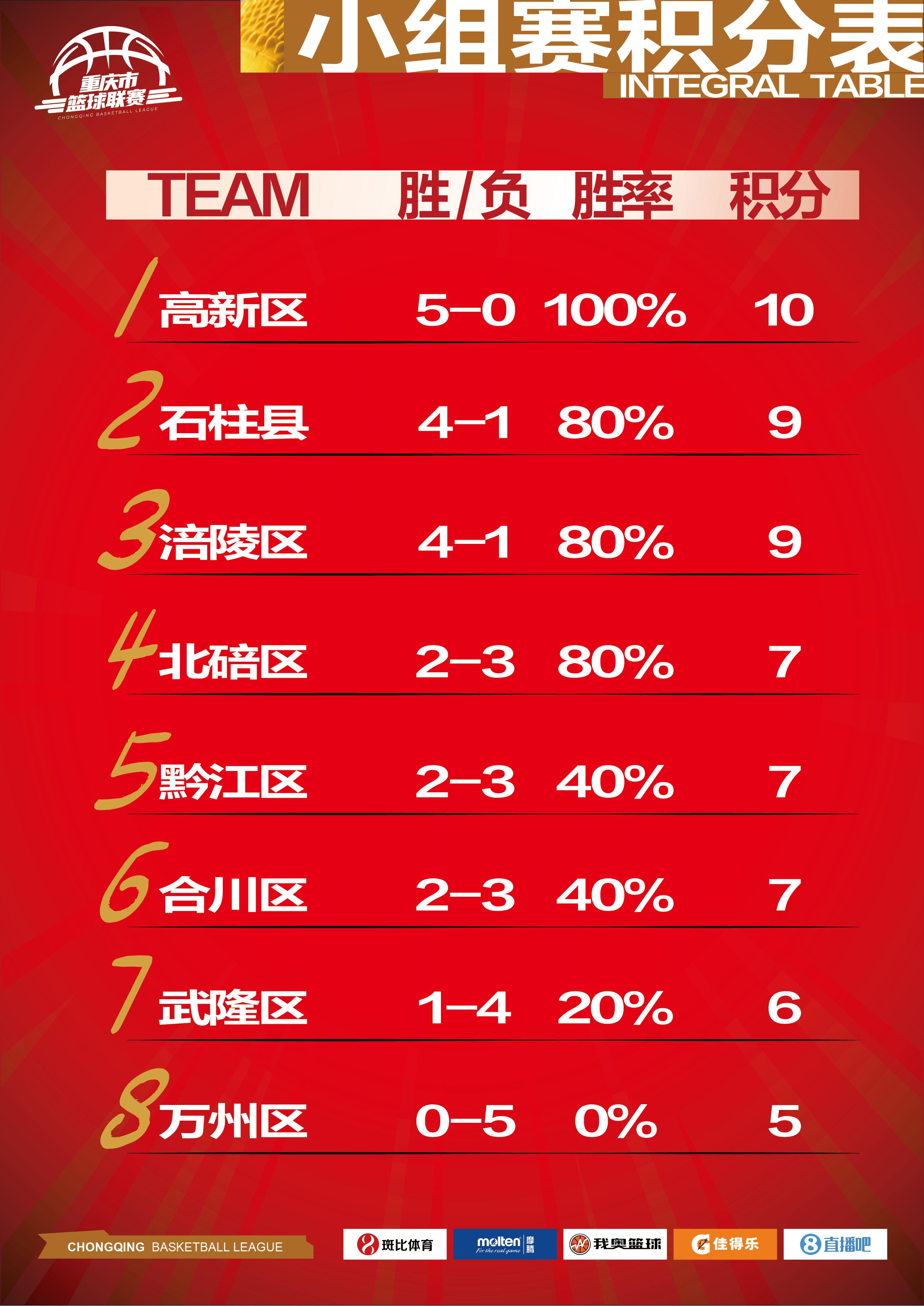 第五轮战报I12中11，赛场惊现“砍分机器”