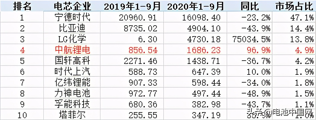 宁德时代中航锂电装机量,“黑马”中航锂电逆袭