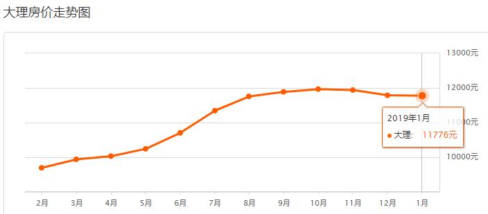 保山近两年房价走势,云南保山房价最新价格