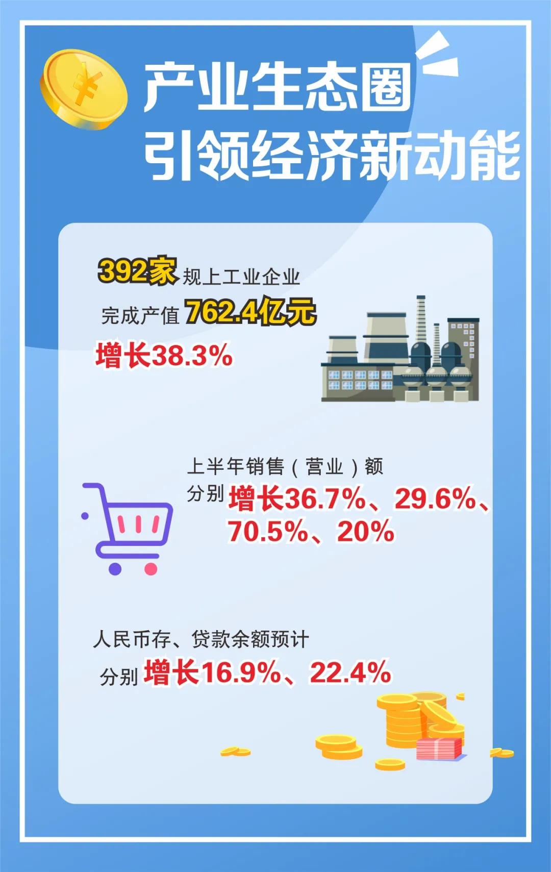 成都各区上半年经济成绩单,2023年半年报增长排行榜