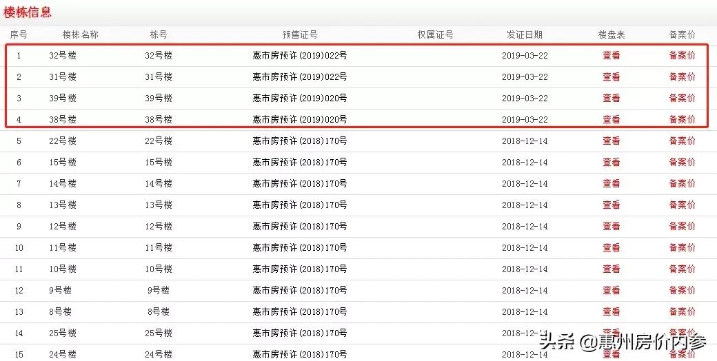 惠州水口最好的楼盘排名,惠州各区域楼盘分析