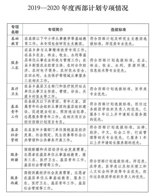 西部计划招两万人,待遇堪比公务员!