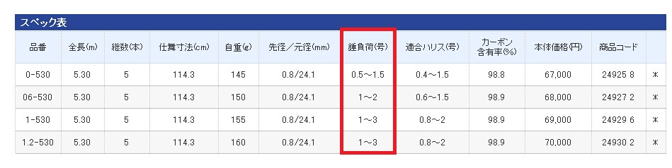 矶钓新手入门篇之二——矶钓竿
