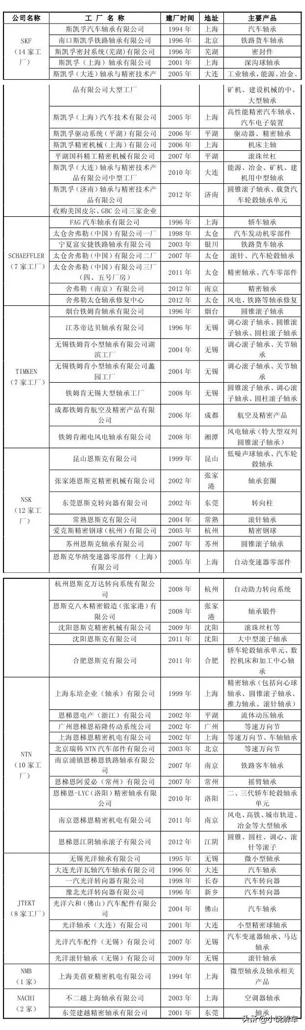 世界轴承“八大厂”是谁？附中国轴承出口TOP50