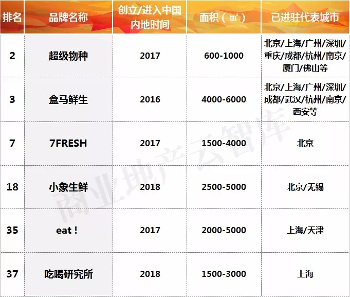 购物中心新业态突破,购物中心迭代发展