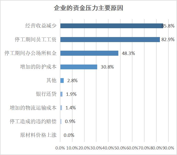 新型冠状病毒肺炎疫情影响下会员单位经营情况的调查报告
