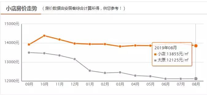 太原8月在售房价,太原天鹅堡楼盘房价
