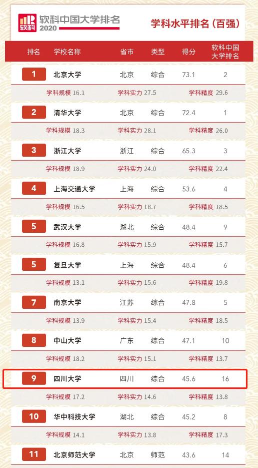 关注!软科一项重磅高校排名发布,川大学科水平位列全国第9