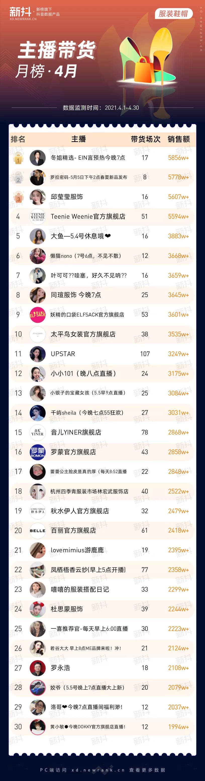 11月抖音直播带货榜最新排名,4月份抖音直播带货排行榜100名