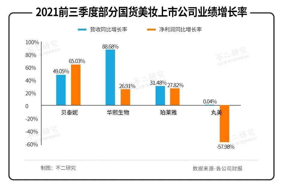 珀莱雅丸美贝泰妮深度分析,华熙生物贝泰妮和珀莱雅
