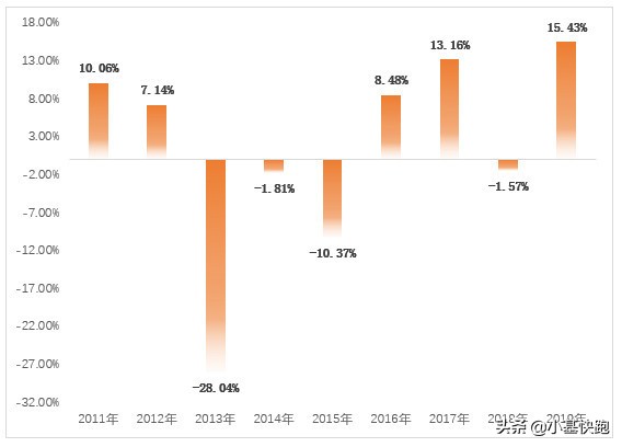 2019年各类收益,2022年五大赚钱的机会