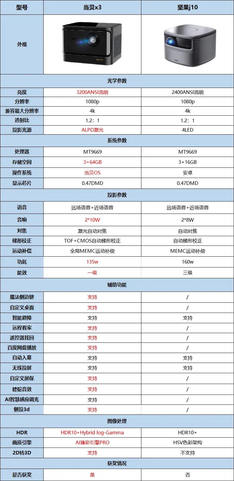 618投影仪攻略,618投影仪怎么选
