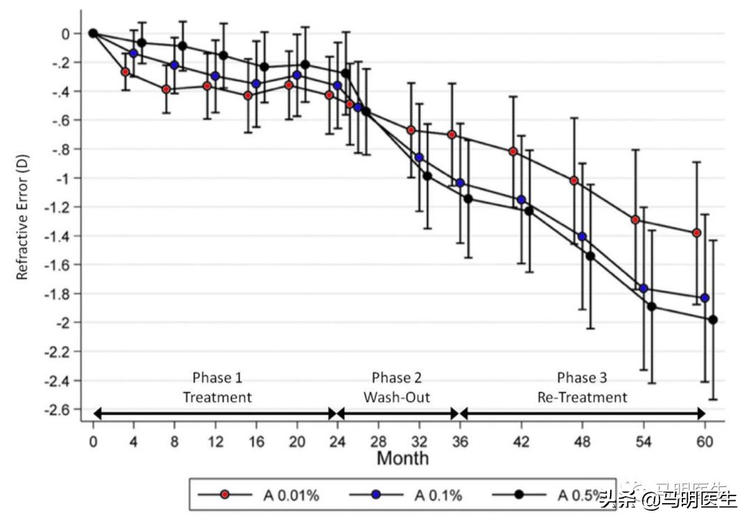 近视防控阿托品用对了吗,预防和治疗近视的阿托品