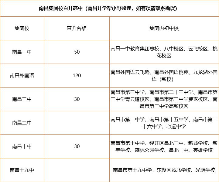 南昌哪些学校可以读高中,南昌直升班有哪些学校