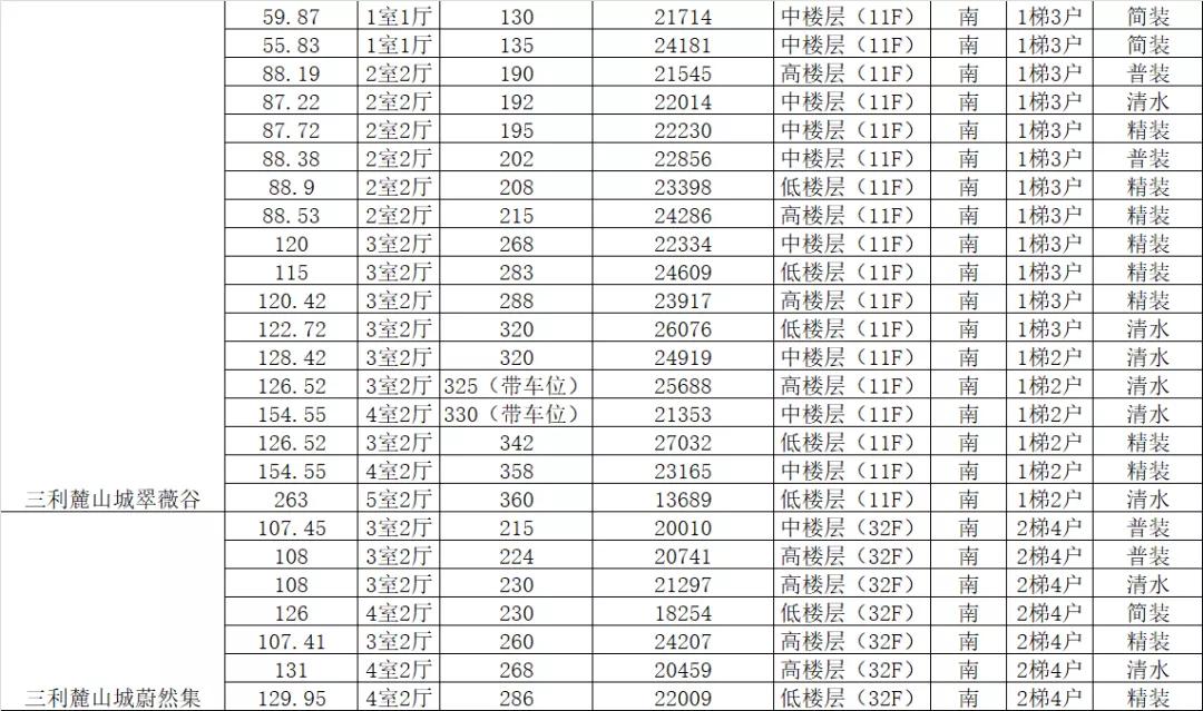 天府新区100万预算,低首付天府新区