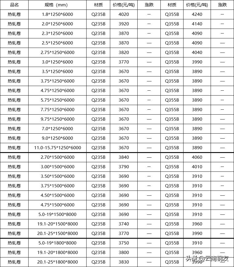 昆明钢材市场4月4日价格报价,2020年昆明钢材价格表