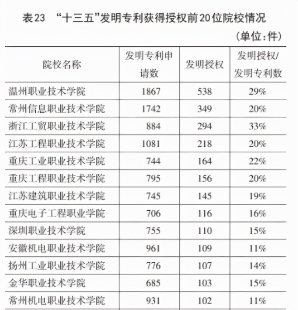 温州职业技术学院奖励,温州职业技术学院创业