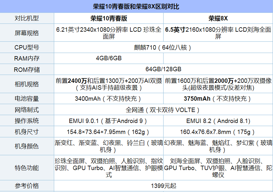荣耀10青春版和荣耀8x对比,荣耀8x和荣耀10青春版哪个更好