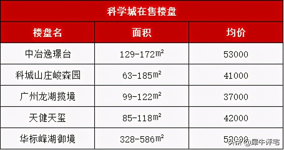 纠结!科学城vs知识城看完这篇不纠结